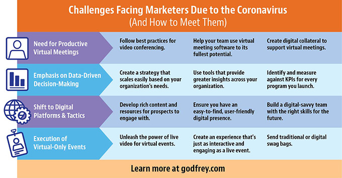 Challenges Facing Marketers