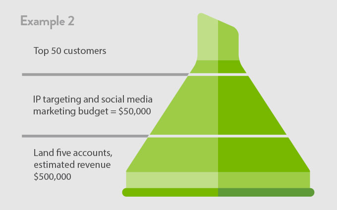 ABM funnel example 2