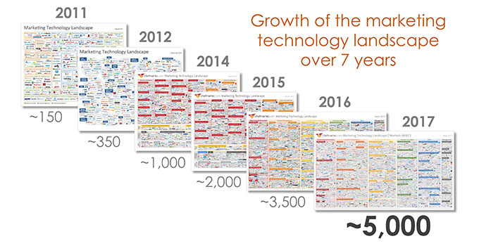 Growth of marketing technology