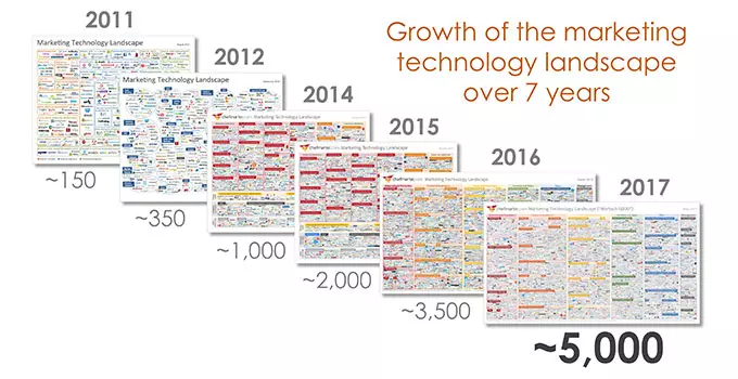 Growth of marketing technology