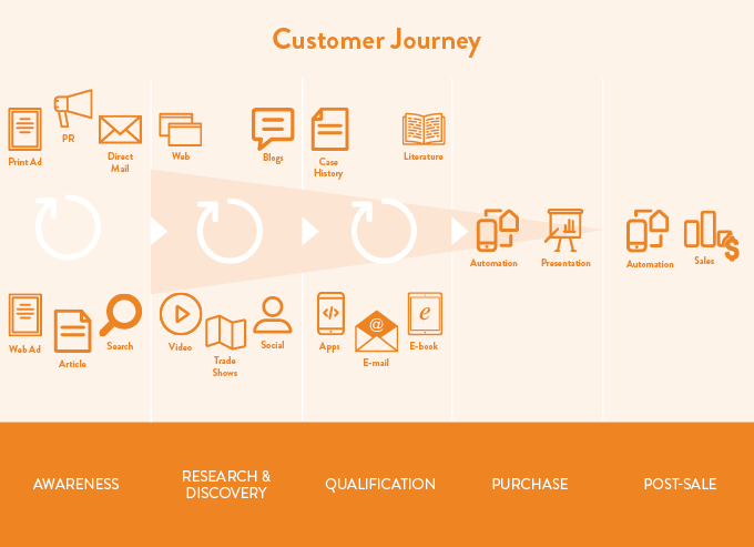 Customer journey