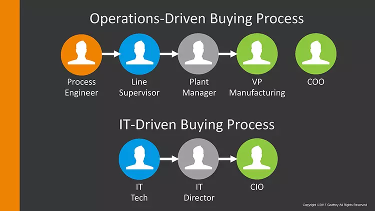 Driven buying process