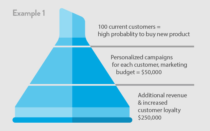 ABM funnel example 1