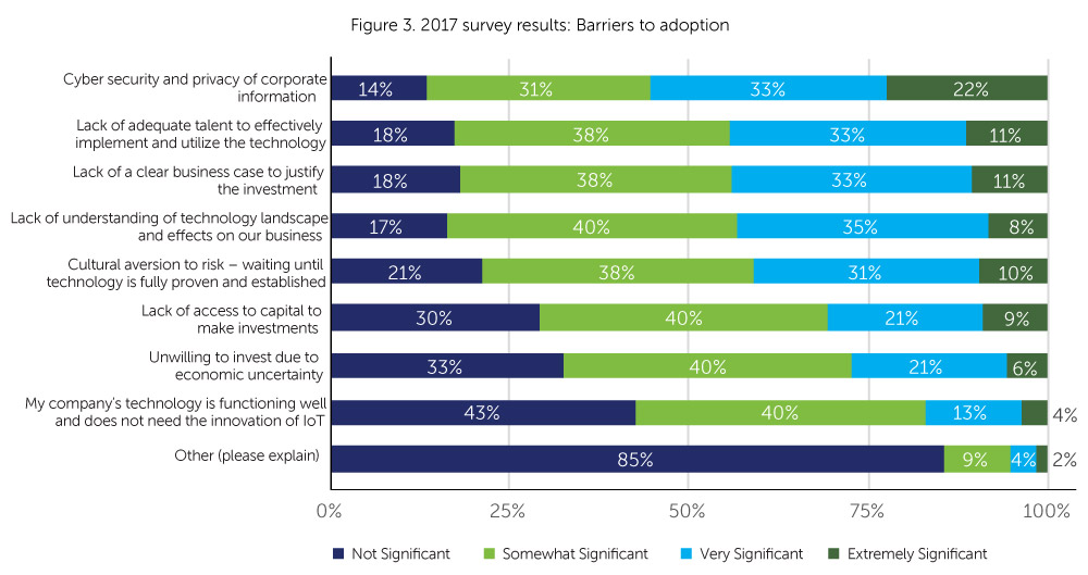 Barriers to adoption