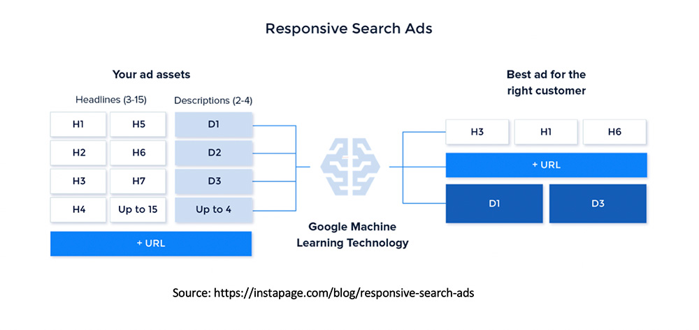 Responsive Search Ads