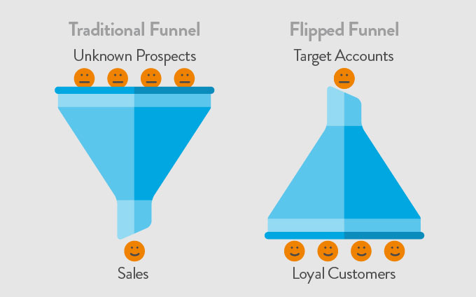 Traditional and flipped funnels