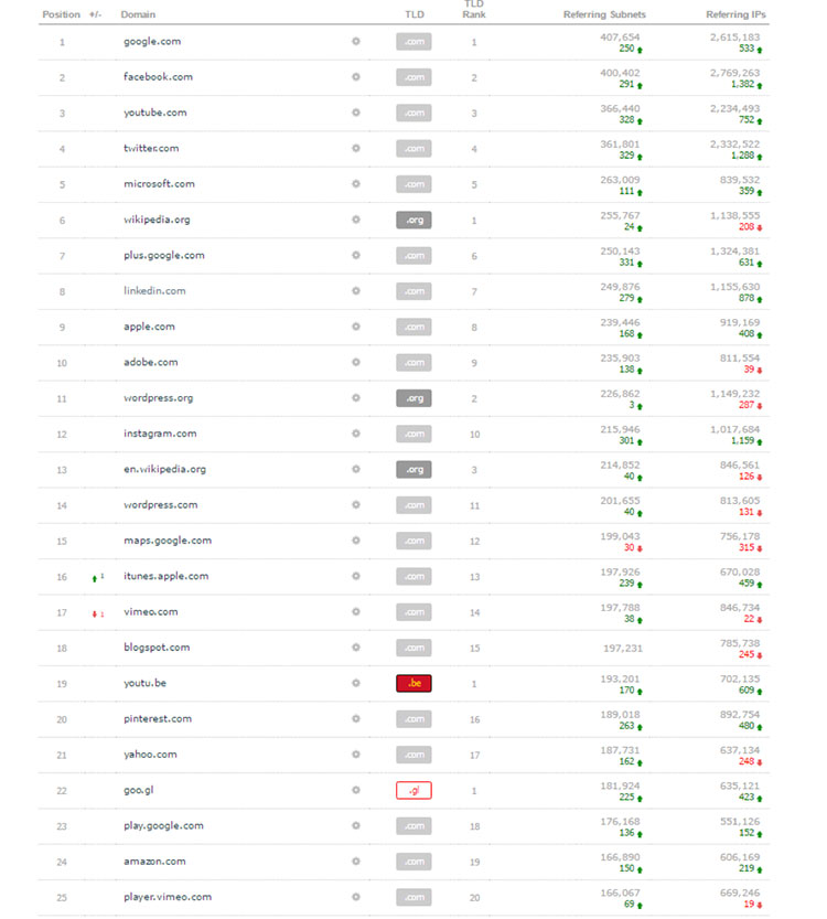 Website ranking