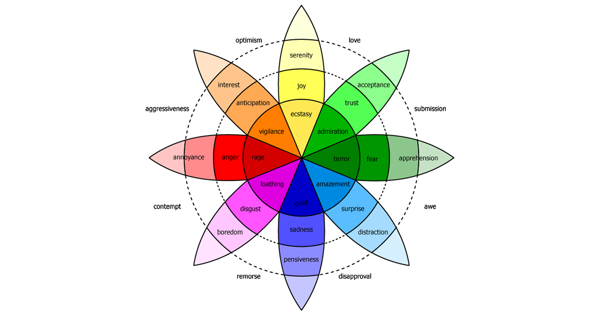 Plutchik wheel