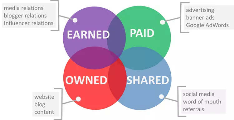 Earned, paid, owned, shared chart
