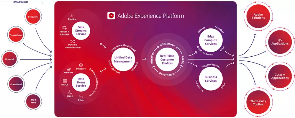 Adobe experience platform
