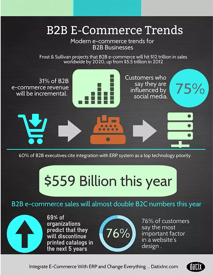 B2B e-commerce trend
