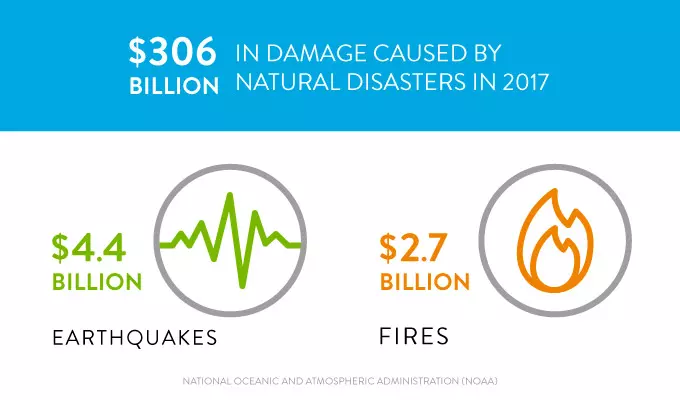 Natural disasters chart