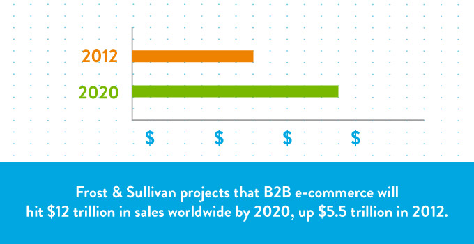 B2B e-commerce