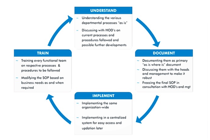 Marketing Processes