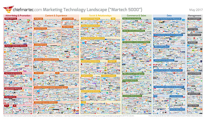 Marketing technology landscape