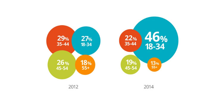 B2B buying trends