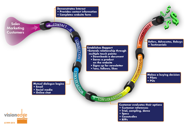 Connect your content to customer journey 