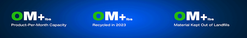 Monoflo statistics highlight product-per-month capacity, material recycled in 2023 and material kept out of landfills.