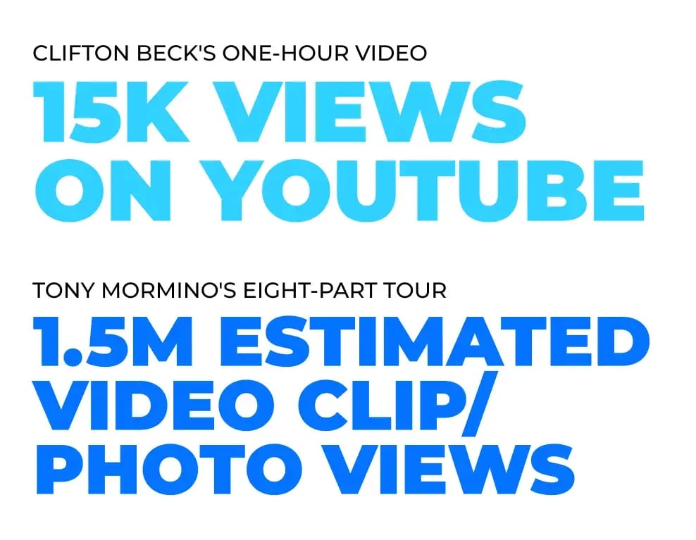 Clifton Beck’s one-hour video earned 15K YouTube views; Tony Mormino’s eight-part tour generated an estimated 1.5M video and photo views.