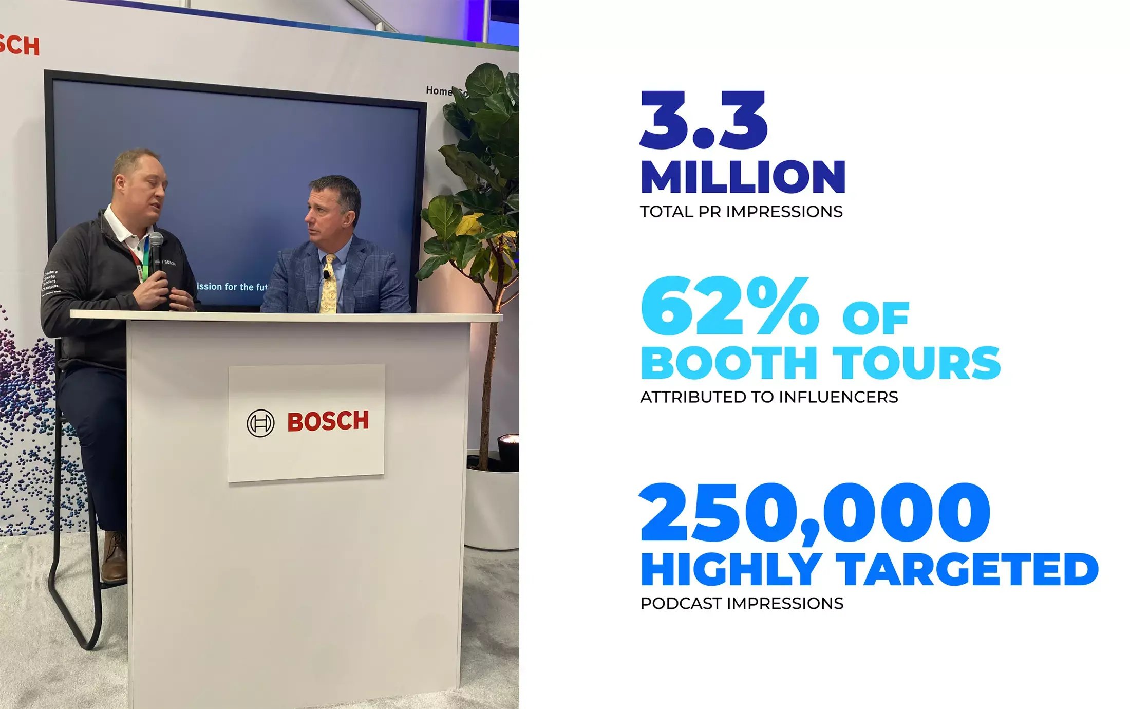Bosch AHR interview beside results: 3.3M PR impressions, 62% of booth tours attributed to influencers, and 250K targeted podcast impressions.