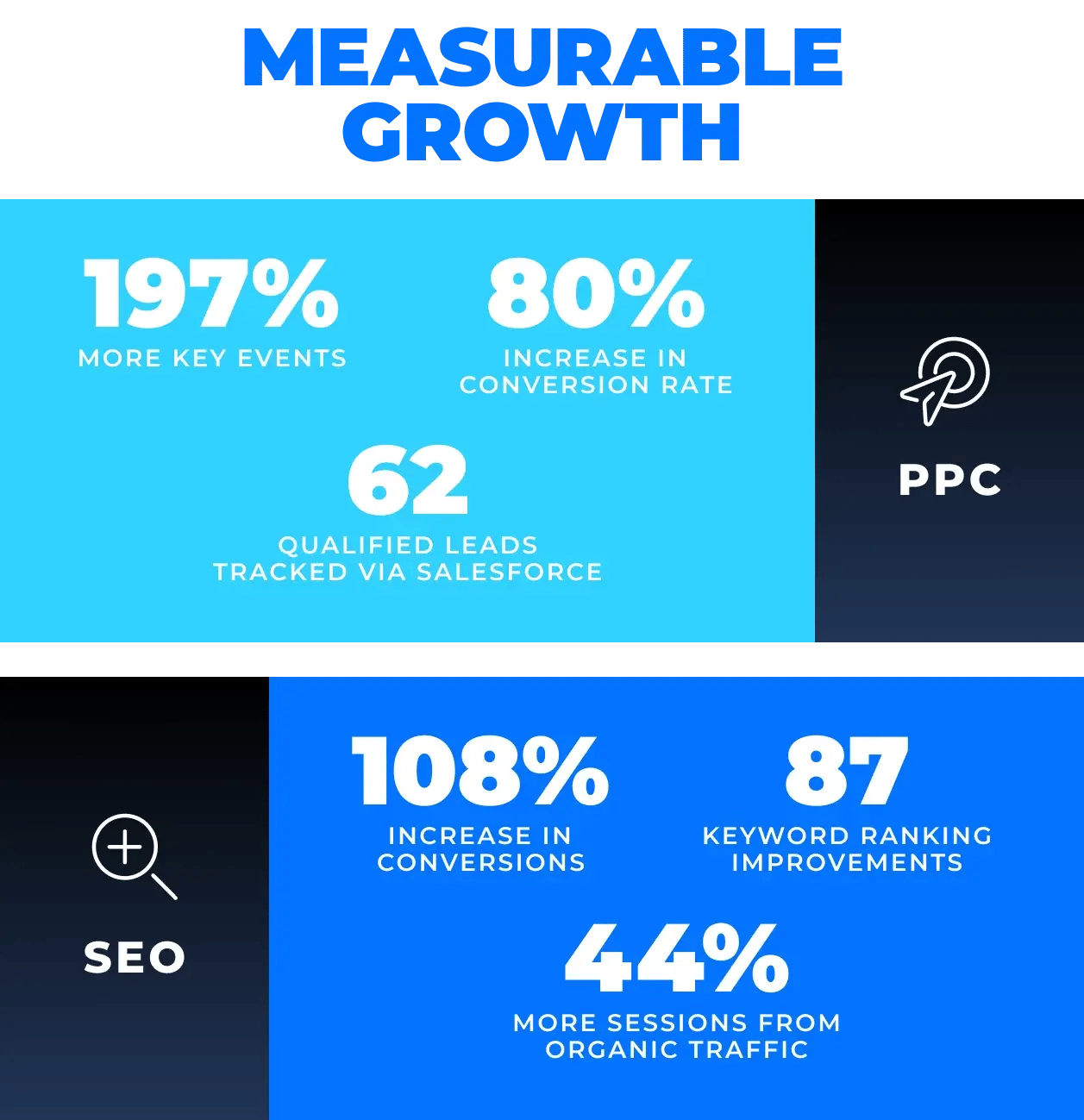 Measurable PPC and SEO growth: 197% more key events, 80% higher conversion rate, 62 qualified leads, and 108% more conversions.