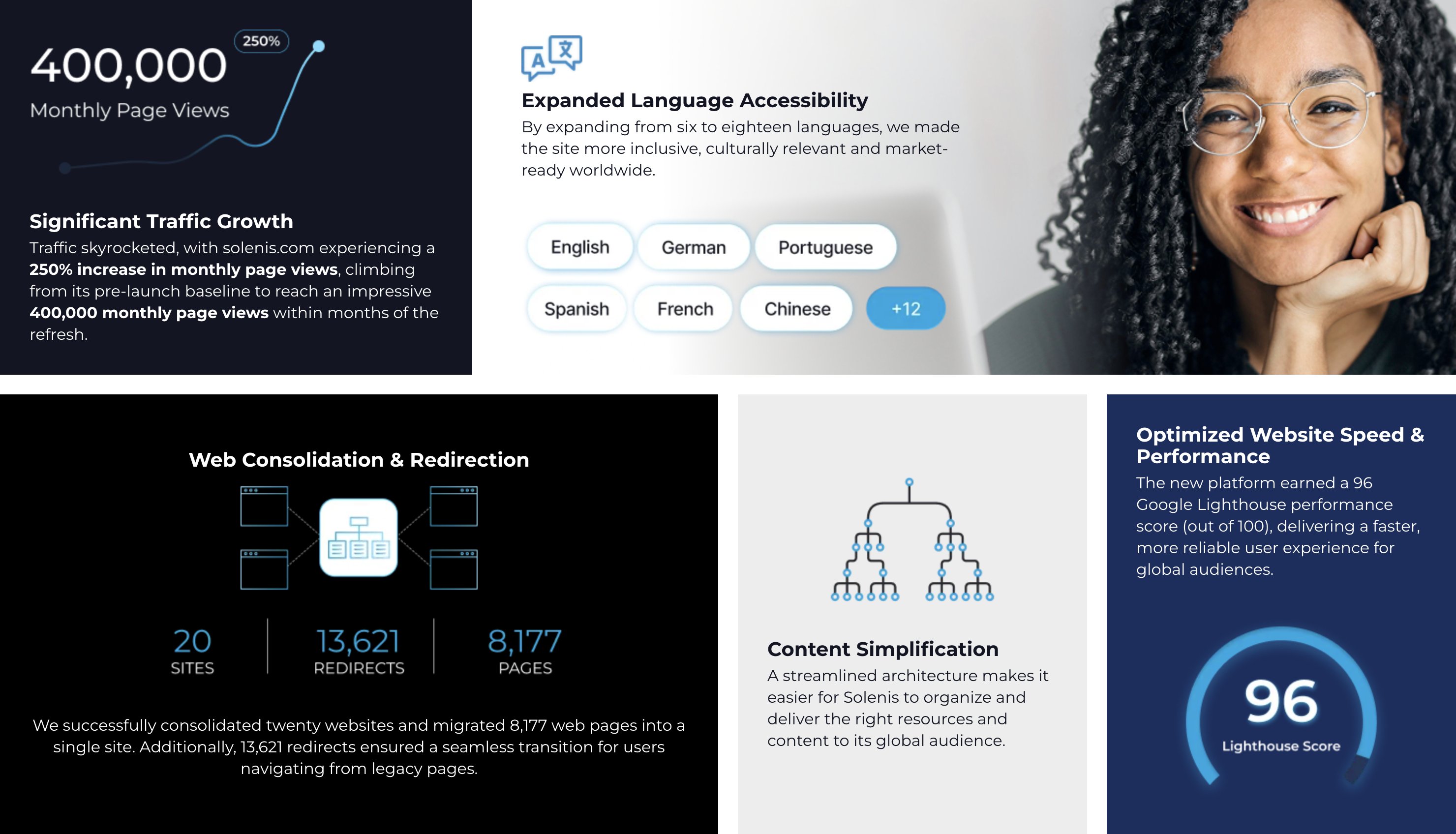 Solenis site results: 400K monthly page views, 250% traffic growth, 18 languages, 20 sites consolidated, and a 96 Lighthouse score.