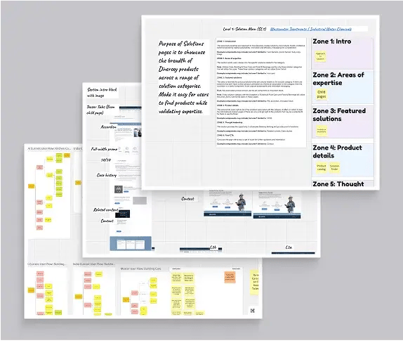Layered website planning boards show user flows, content zones, page structures, and sticky-note concepts developed for the Solenis redesign.