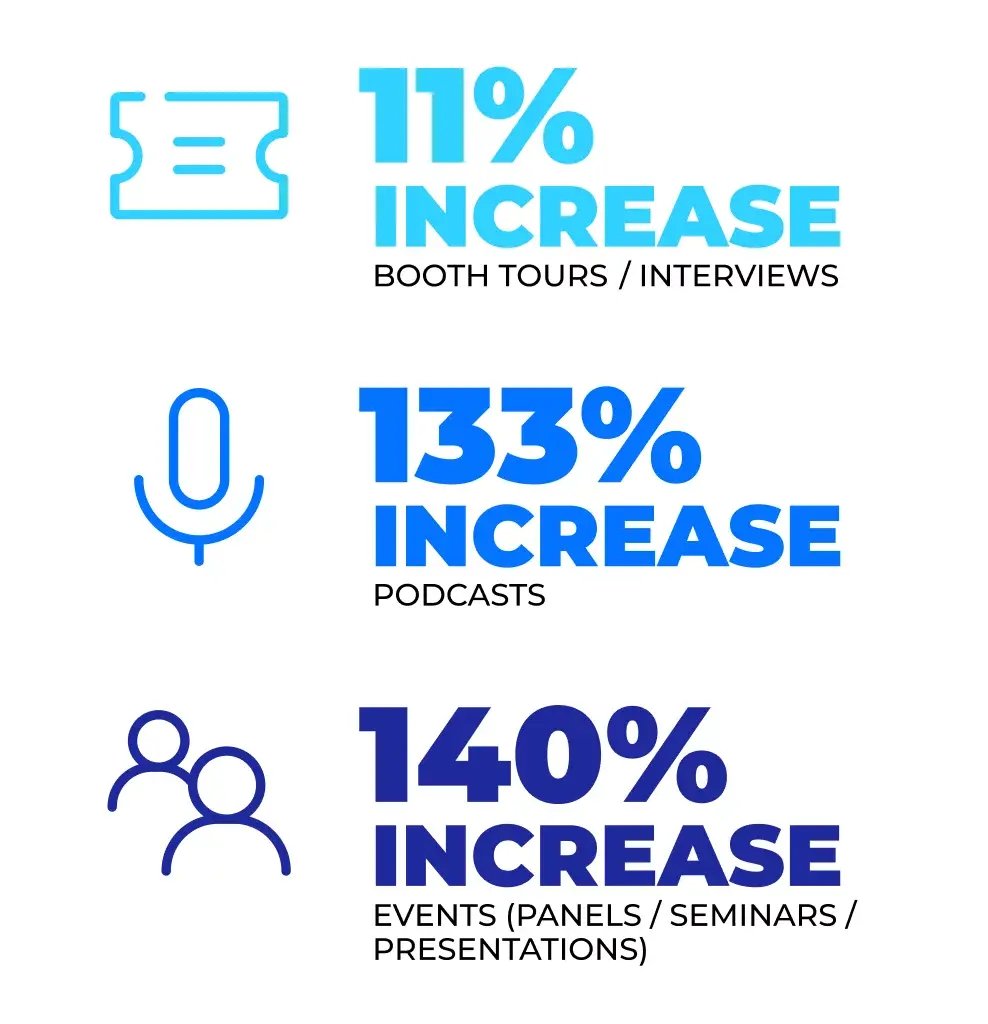 Trade show PR results: booth tours/interviews increased 11%, podcasts 133%, and panels, seminars and presentations 140%.