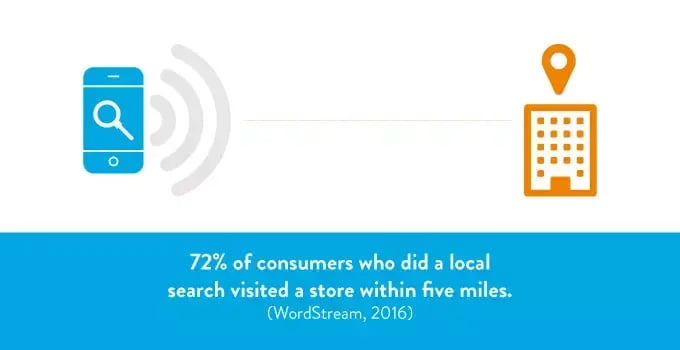 Illustration of a mobile local search leading to a nearby store, noting 72% of local searchers visited a store within five miles.
