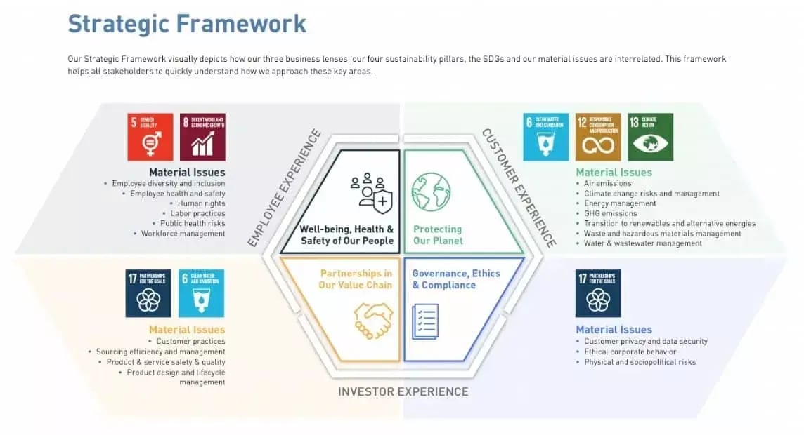 Solenis Strategic Framework connects four sustainability pillars with material issues, stakeholder experiences and UN Sustainable Development Goals.