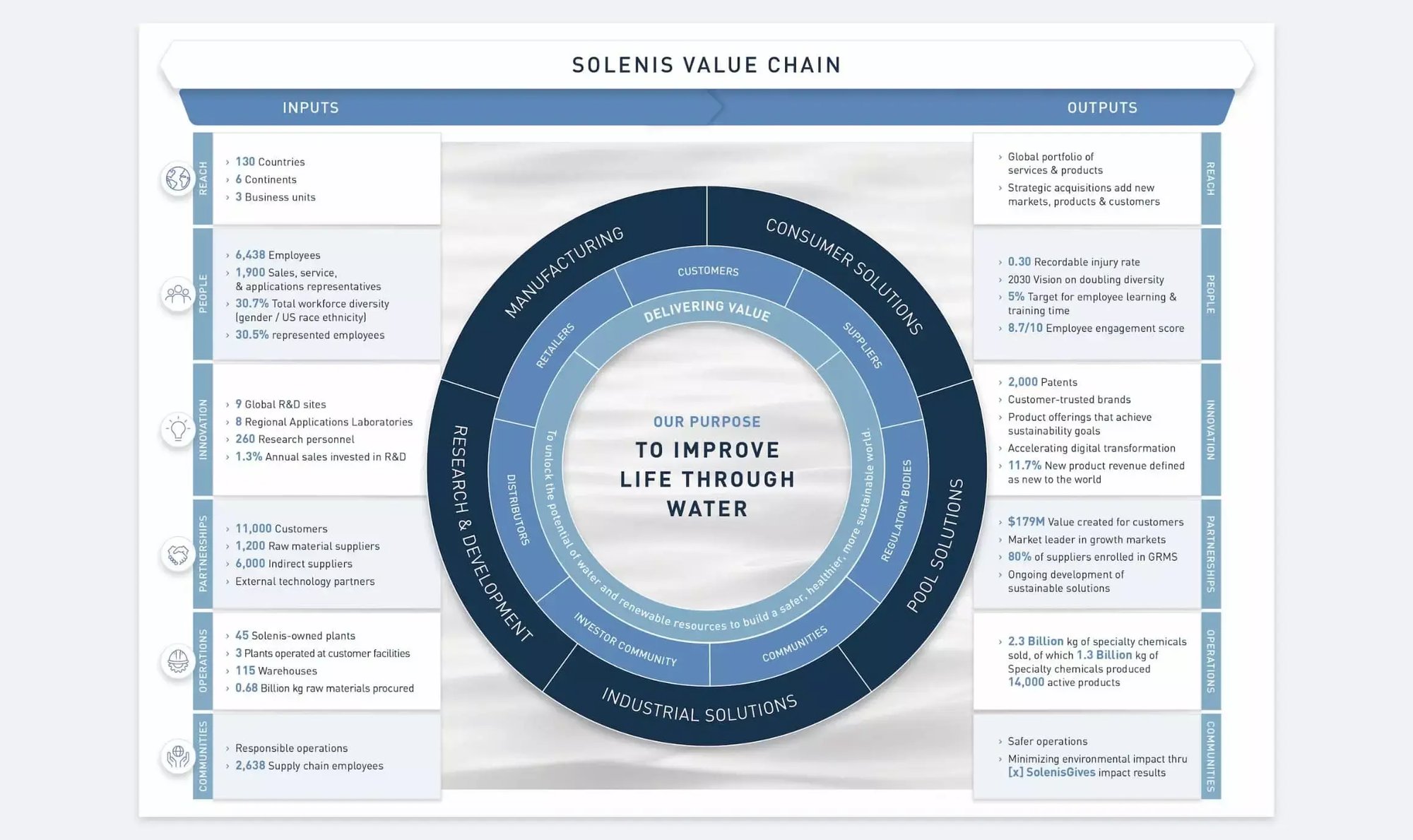 Solenis Value Chain infographic maps inputs and outputs across reach, people, innovation, partnerships, operations and communities.