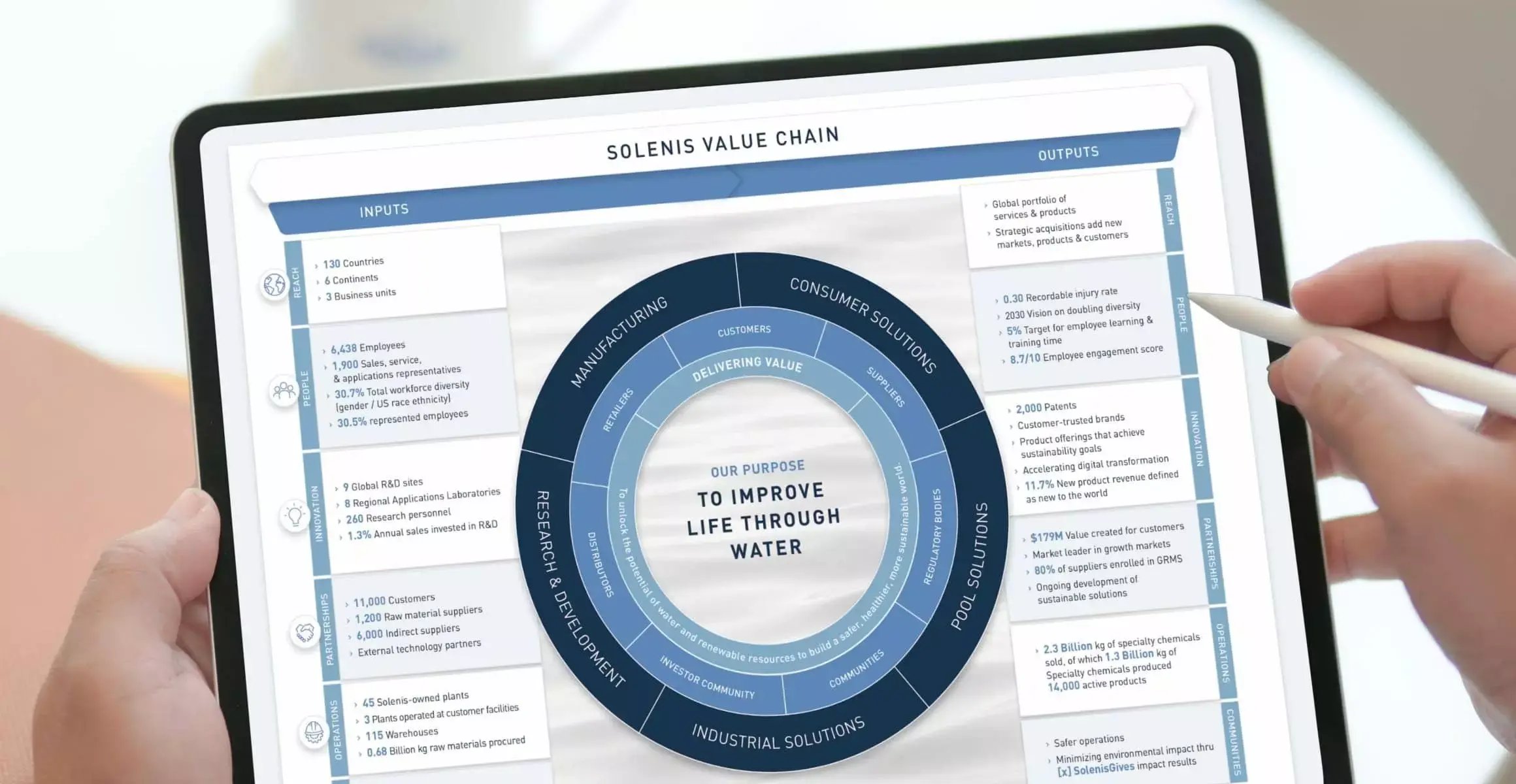 Tablet displaying the Solenis Value Chain, centered on its purpose “To improve life through water,” with key inputs and outputs.