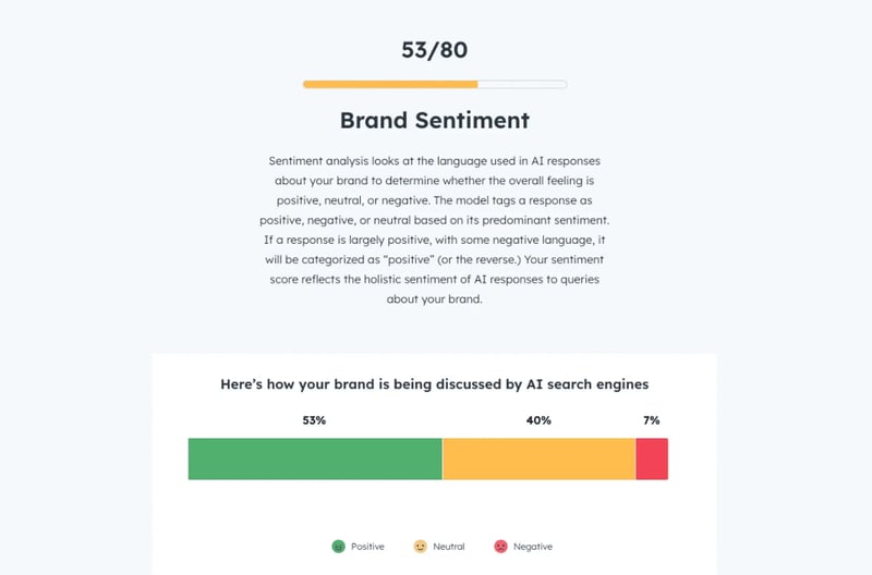 Brand Sentiment score of 53/80, with AI search responses categorized as 53% positive, 40% neutral, and 7% negative.
