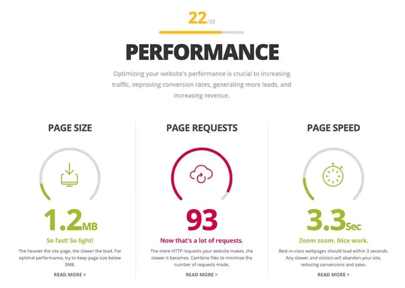 Website performance report scores 22/30, showing a 1.2 MB page size, 93 page requests, and a 3.3-second page speed.