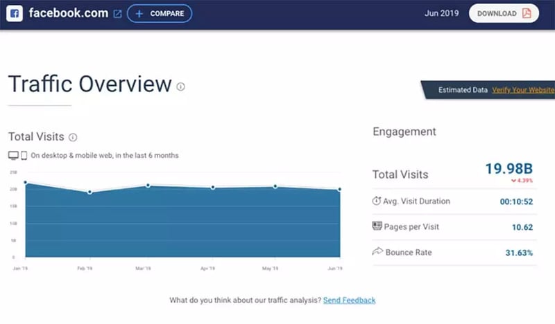 SimilarWeb Traffic Overview for Facebook.com shows 19.98B visits, 10:52 average visit duration, 10.62 pages per visit, and a 31.63% bounce rate.