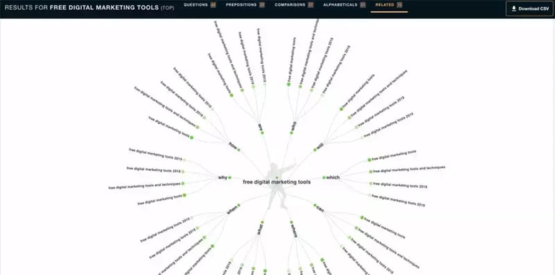Keyword visualization for “free digital marketing tools” maps related searches by question words including how, why, which, when, and where.