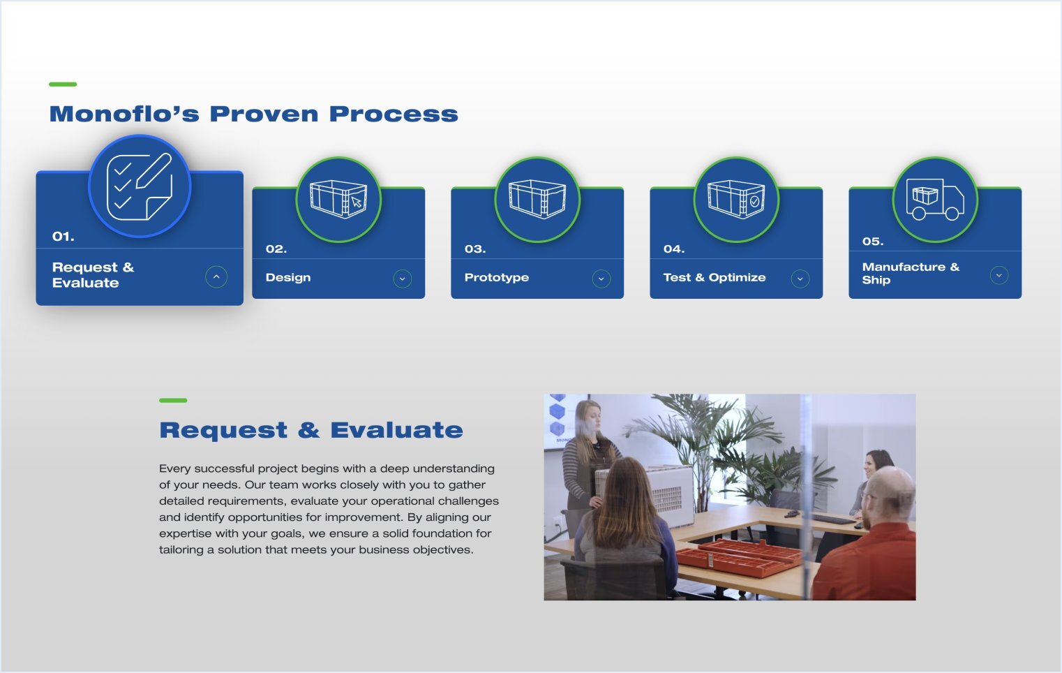 Monoflo’s five-step custom engineering process: Request & Evaluate, Design, Prototype, Test & Optimize, and Manufacture & Ship.