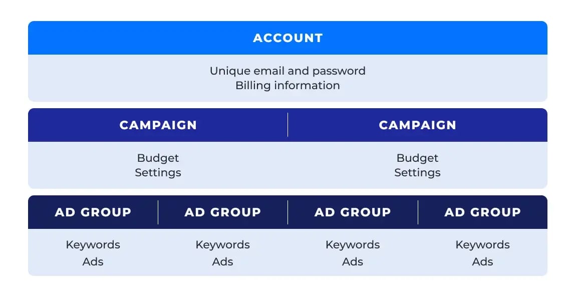 Account structure: one account with unique email, password, and billing info; two campaigns with budgets/settings; each has two ad groups with keywords and ads.