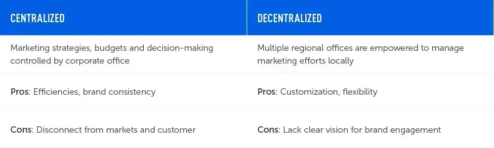 Centralized or decentralized graph