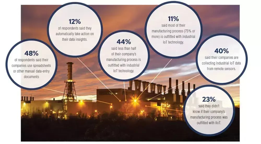 Industrial IoT survey: 48% use manual data entry, 40% collect remote sensor data, 12% automate actions, and 11% report 75%+ IIoT adoption.