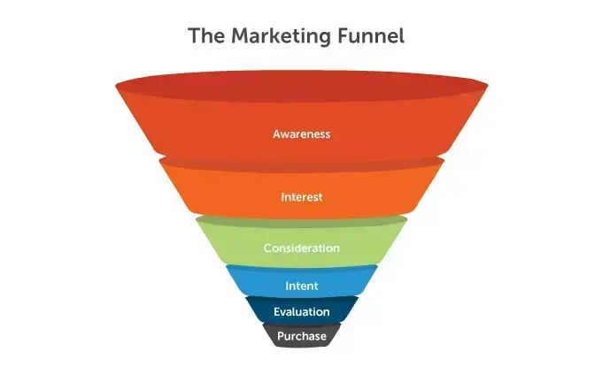 The marketing funnel