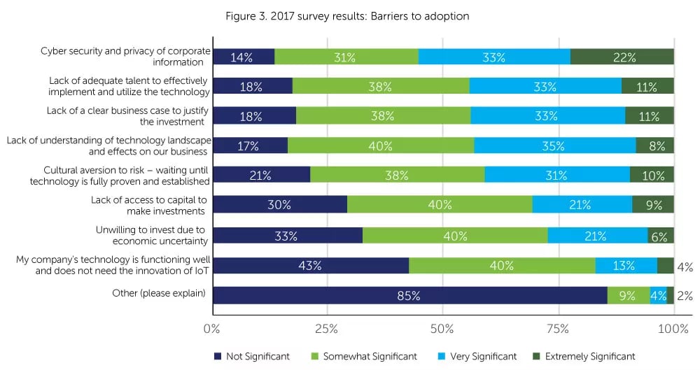 2017 survey chart: cybersecurity/privacy ranks as the top IoT adoption barrier, with 55% rating it very or extremely significant.