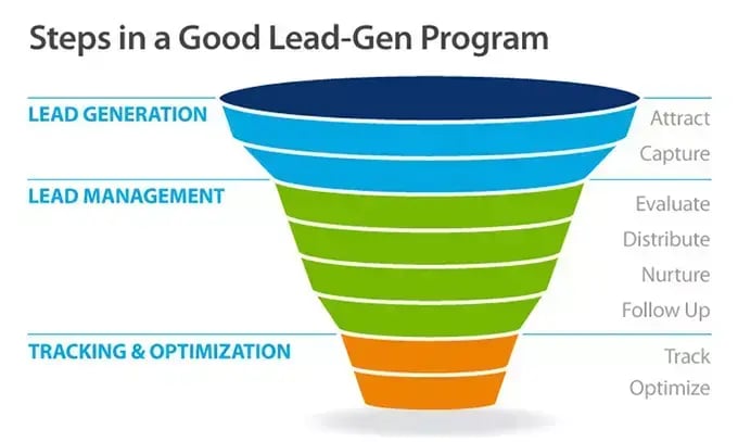 Funnel diagram of a lead-gen program: attract and capture leads; evaluate, distribute, nurture and follow up; then track and optimize.