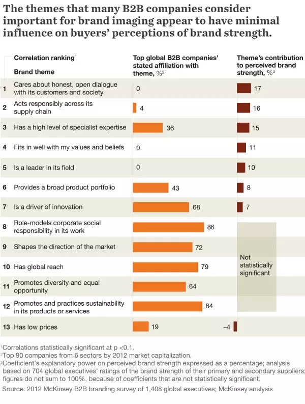 Chart showing B2B brand themes and their influence on perceived brand strength, with customer dialogue, responsibility and expertise ranking highest.