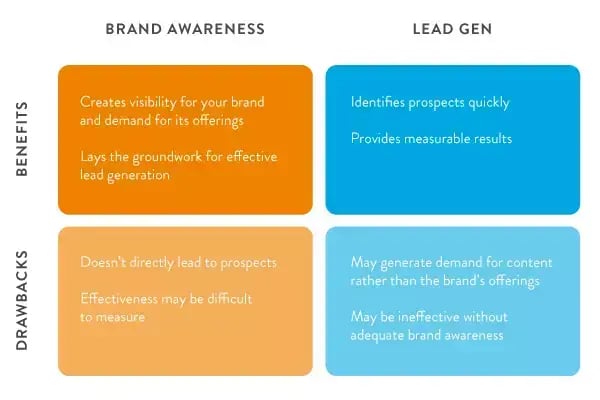 Comparison of brand awareness and lead generation, outlining benefits and drawbacks related to visibility, prospects and measurable results.