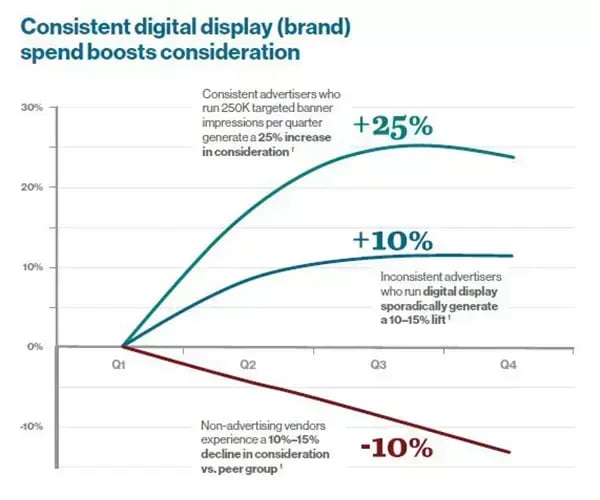Chart showing consistent digital display advertising increases brand consideration 25%, sporadic advertising 10%, while no advertising declines 10%.