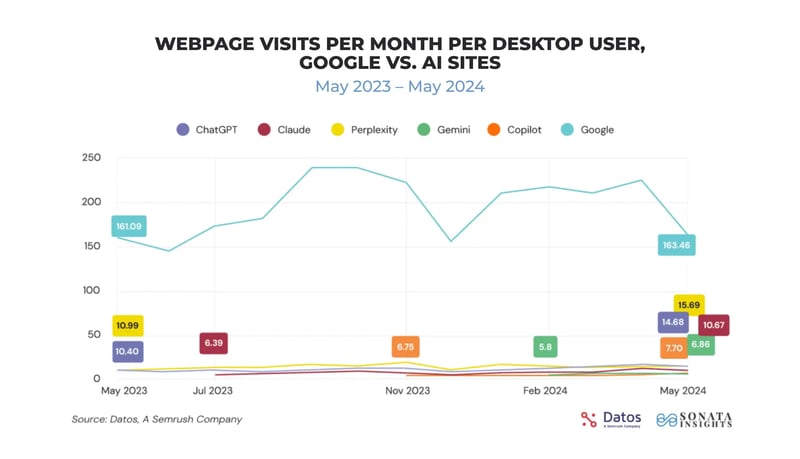 Line chart comparing monthly desktop webpage visits from May 2023–May 2024: Google far exceeds ChatGPT, Claude, Perplexity, Gemini, and Copilot.