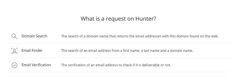 Hunter request types: Domain Search finds domain emails, Email Finder locates an address by name and domain, and Email Verification checks deliverability.