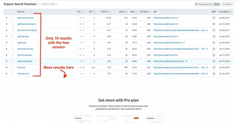 Organic search positions report showing only 10 keyword results in the free version, with additional results available through a Pro plan.