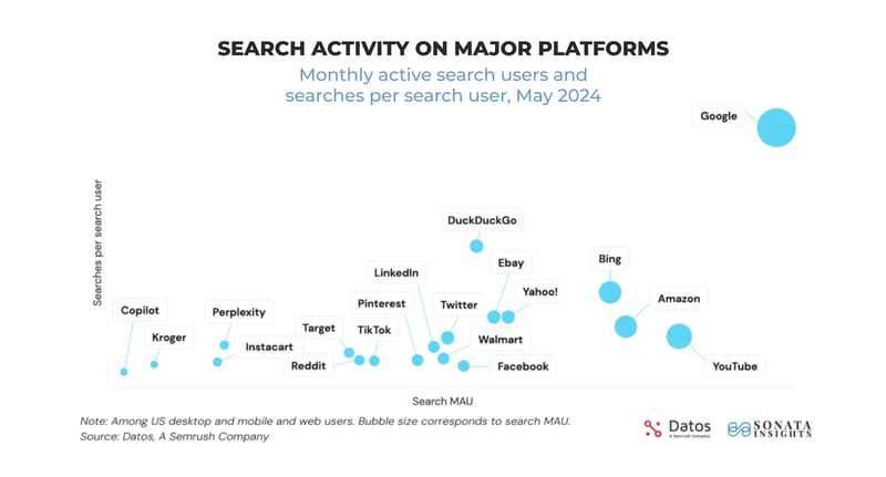 Bubble chart of May 2024 search activity across major platforms, showing Google with the highest search users and searches per user.